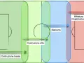 Schema tattico calcistico: costruzione bassa, costruzione alta, manovra e rifinitura/finalizzazione.