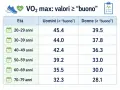 Tabella VO2 max: valori ≥ "buono" per età e genere. Scopri cos'è il VO2 max e i tuoi valori ideali.