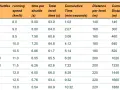 Tabella con i risultati del bleep test: livelli, navette, velocità, tempi e distanze cumulative.