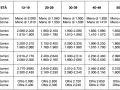 Tabella con i risultati del test di Cooper, che valuta lo stato di forma per età e genere.