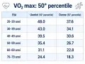 Tabella VO2 max: valori medi per età e genere. Un test VO2max aiuta a valutare la capacità cardiorespiratoria.