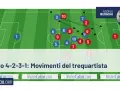 Schema tattico 4-2-3-1: movimenti del trequartista con giocatori numerati e frecce che indicano le azioni.