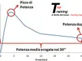 Grafico del wingate test: picco di potenza, potenza media e potenza dopo 30 secondi.