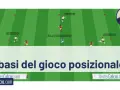 Schema tattico di calcio che illustra le posizioni dei giocatori per il gioco posizionale: vertice, jolly/comodino ed esterno.