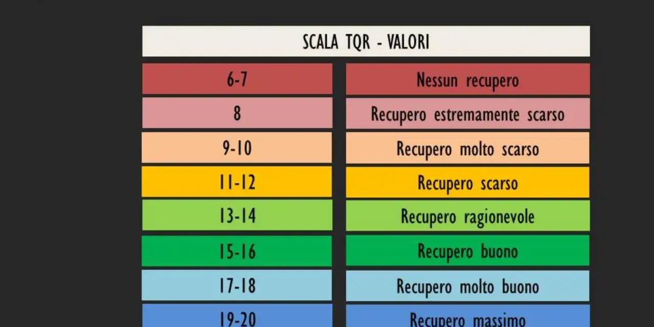 Tabella SCALA TQR: valori da 6-7 (nessun recupero) a 19-20 (recupero massimo).