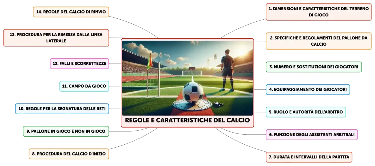 Schema sulle regole del calcio. Si parla di quanto dura l'intervallo nel calcio, campo, pallone, arbitri e giocatori.