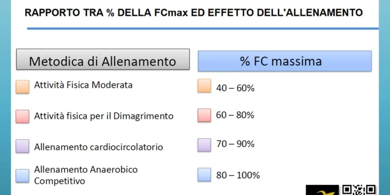 Tabella che illustra il rapporto tra frequenza cardiaca massima e tipologie di allenamento: da moderato a competitivo.