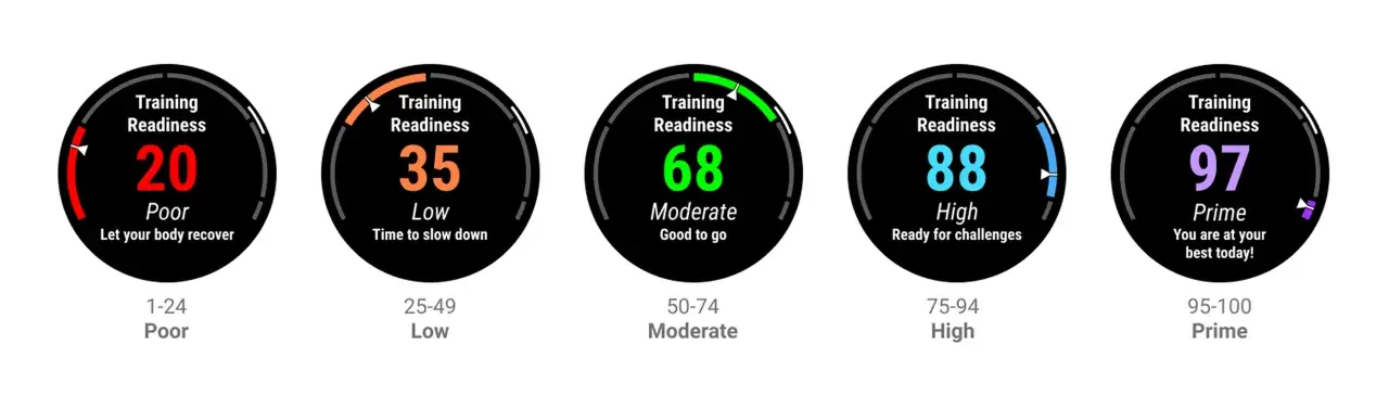 Cinque indicatori di Training Readiness, da 20 (Poor) a 97 (Prime), mostrano livelli di recupero e preparazione all'allenamento.