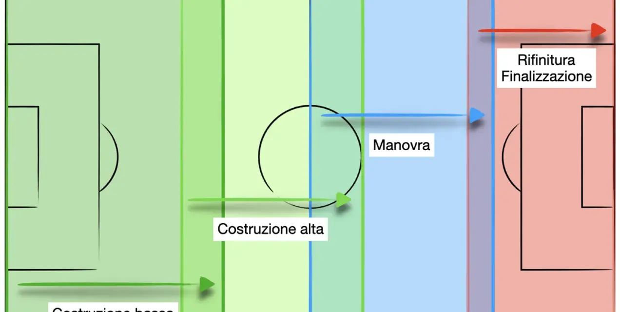 Schema tattico calcistico: costruzione bassa, costruzione alta, manovra e rifinitura/finalizzazione.