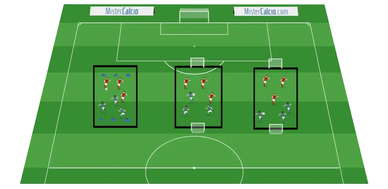 Schema di esercizi con la palla calcio a 11: tre aree di allenamento con giocatori in rosso e blu che si muovono sul campo.