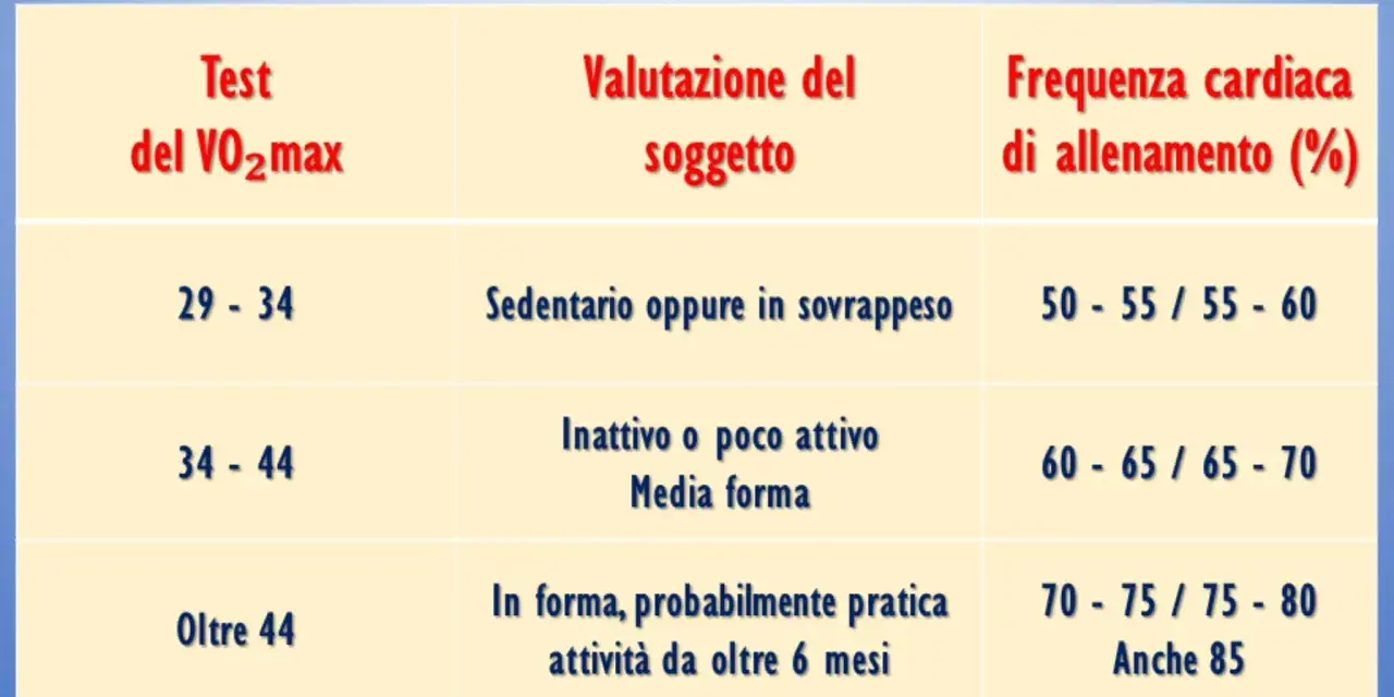 Tabella VO2 max e frequenza cardiaca di allenamento: valori per valutare la forma fisica, da sedentario ad agonista.
