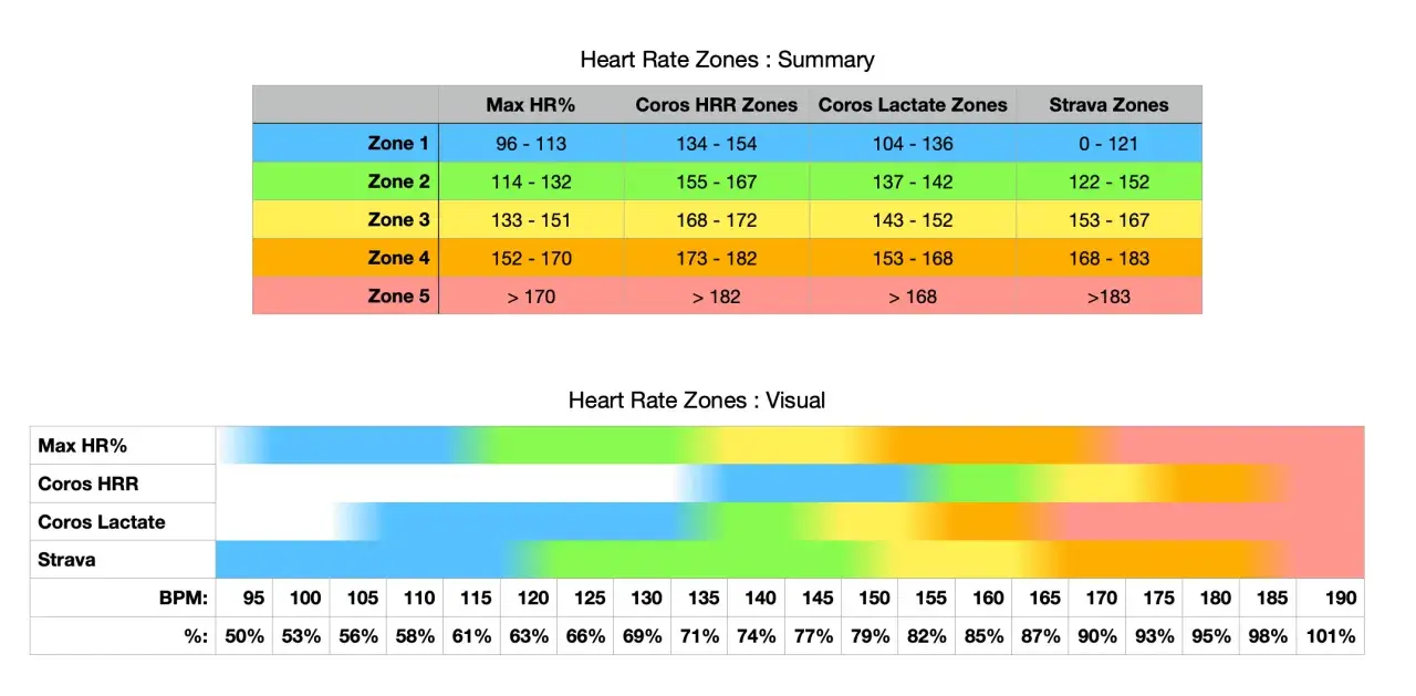 Tabelle e grafico mostrano le zone di frequenza cardiaca (HRR, Lactate, Strava) e i relativi BPM e percentuali. Capire cos'è l'HRR aiuta a ottimizzare l'allenamento.