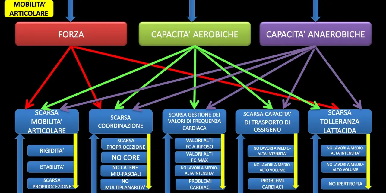 Schema che illustra come la scarsa capacità anaerobica influenzi negativamente la resistenza, portando a limitazioni nei lavori ad alta intensità e problemi cardiaci.