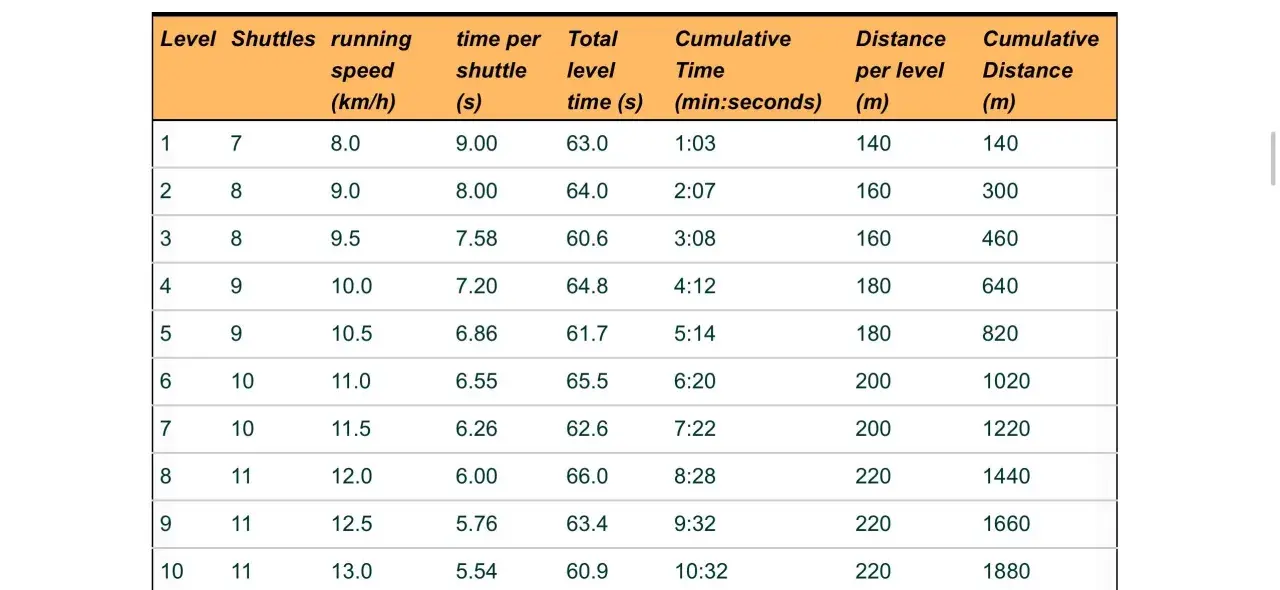 Tabella con i risultati del bleep test: livelli, navette, velocità, tempi e distanze cumulative.