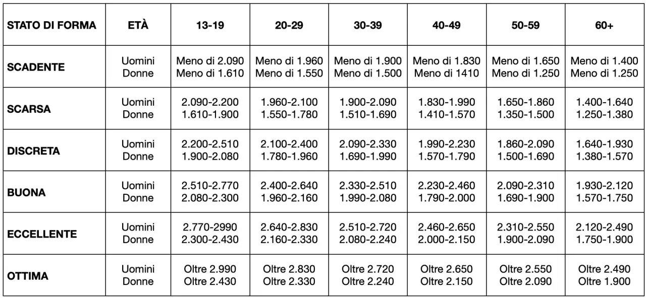 Tabella con i risultati del test di Cooper, che valuta lo stato di forma per età e genere.