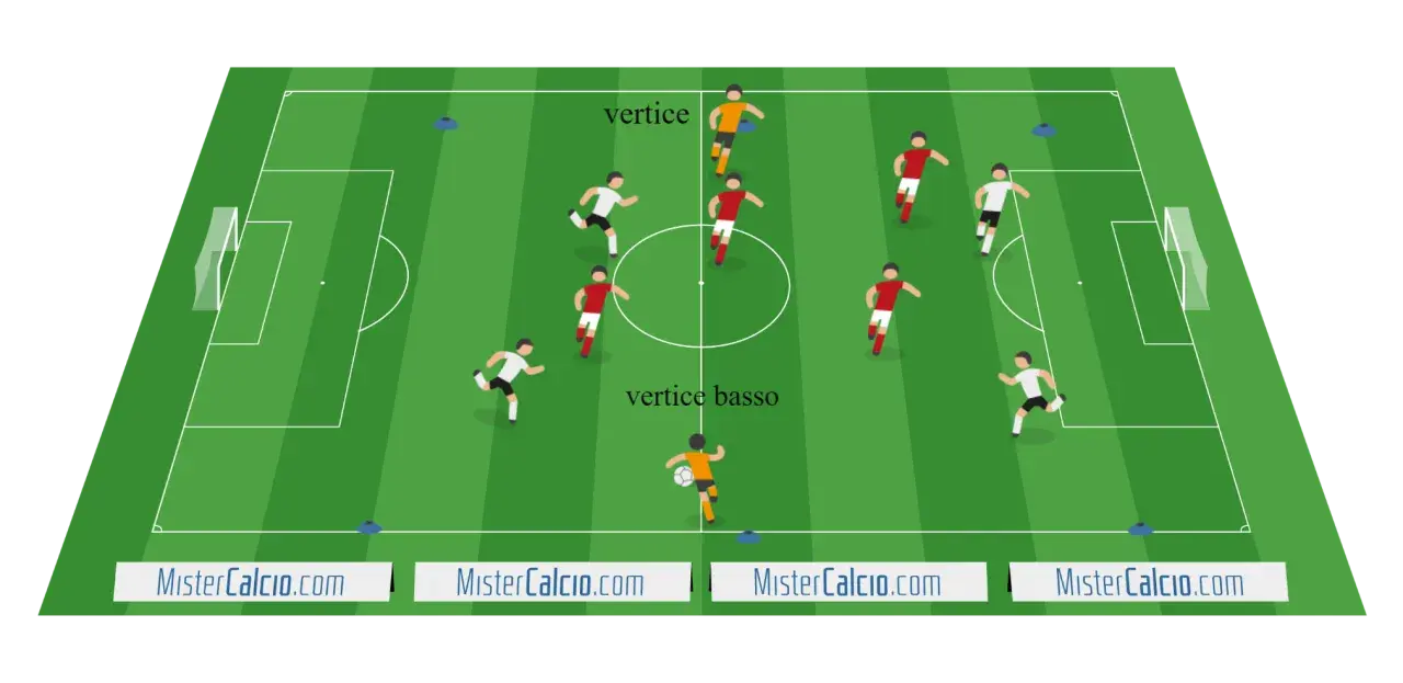 Schema tattico con giocatori in campo per possessi palla alta intensità.