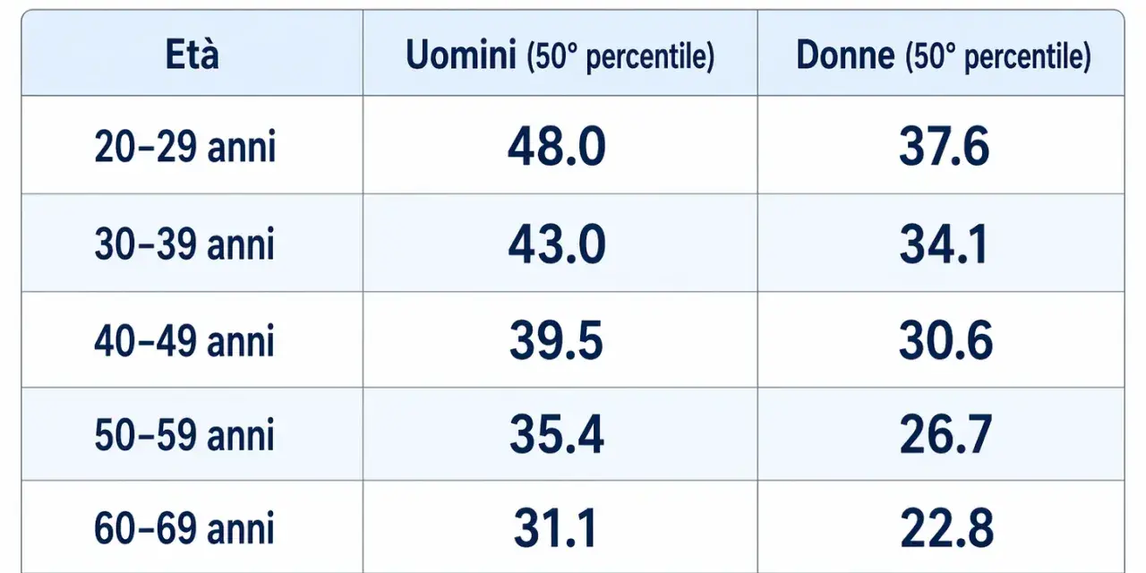 Tabella VO2 max: valori medi per età e genere. Un test VO2max aiuta a valutare la capacità cardiorespiratoria.