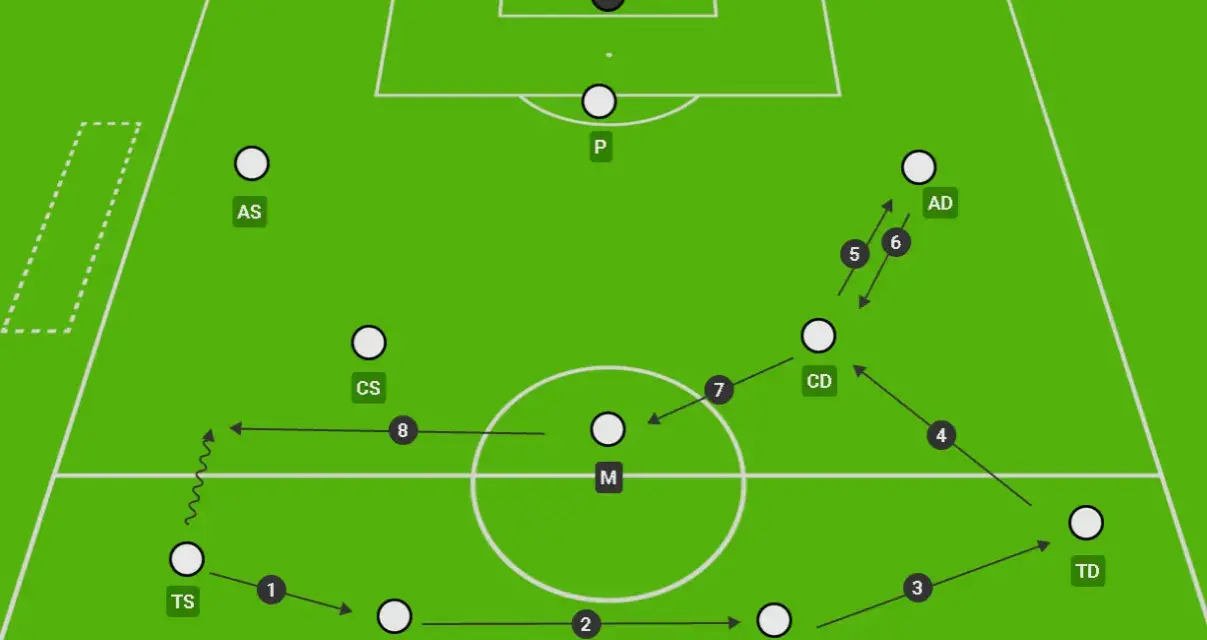 Schema tattico con giocatori in campo. Il terzino posizione (TD) riceve palla e si muove verso l'attacco.