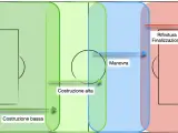 Schema tattico calcistico: costruzione bassa, costruzione alta, manovra e rifinitura/finalizzazione.