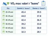 Tabella VO2 max: valori ≥ "buono" per età e genere. Scopri cos'è il VO2 max e i tuoi valori ideali.