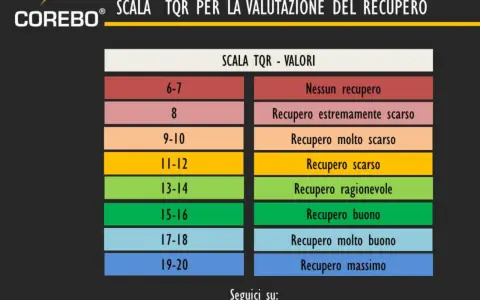 Tabella SCALA TQR: valori da 6-7 (nessun recupero) a 19-20 (recupero massimo).