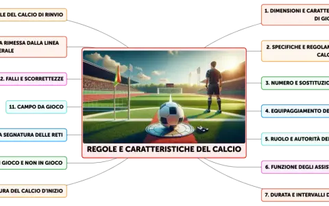 Schema sulle regole del calcio. Si parla di quanto dura l'intervallo nel calcio, campo, pallone, arbitri e giocatori.