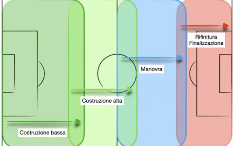 Schema tattico calcistico: costruzione bassa, costruzione alta, manovra e rifinitura/finalizzazione.