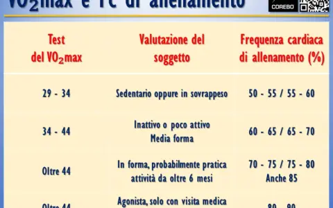 Tabella VO2 max e frequenza cardiaca di allenamento: valori per valutare la forma fisica, da sedentario ad agonista.