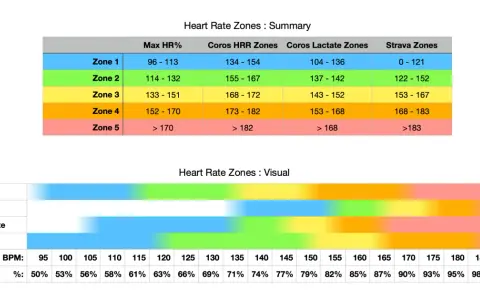 Tabelle e grafico mostrano le zone di frequenza cardiaca (HRR, Lactate, Strava) e i relativi BPM e percentuali. Capire cos'è l'HRR aiuta a ottimizzare l'allenamento.