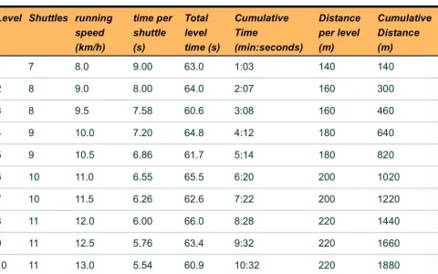 Tabella con i risultati del bleep test: livelli, navette, velocità, tempi e distanze cumulative.