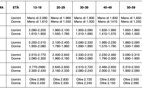 Tabella con i risultati del test di Cooper, che valuta lo stato di forma per età e genere.