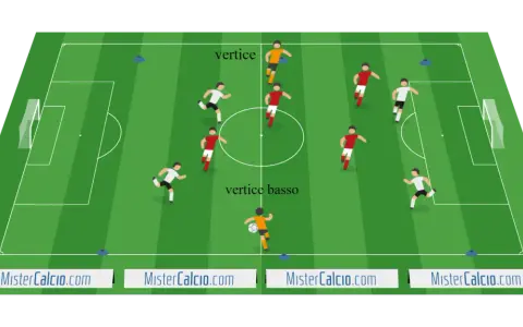 Schema tattico con giocatori in campo per possessi palla alta intensità.