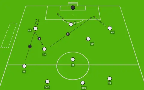 Schema tattico 3-5-2 con movimenti offensivi: triangolazione tra TS, CS e AS per creare superiorità numerica.