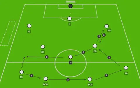 Schema tattico con giocatori in campo. Il terzino posizione (TD) riceve palla e si muove verso l'attacco.