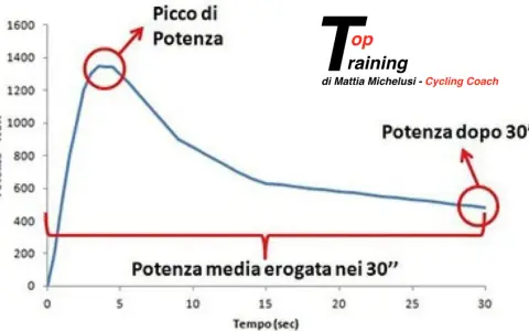 Grafico del wingate test: picco di potenza, potenza media e potenza dopo 30 secondi.