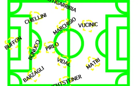 Schema tattico della Juve di Conte: Buffon, Chiellini, Bonucci, Barzagli, Pirlo, Vidal, Marchisio, Lichtsteiner, Estigarribia, Vucinic, Matri.