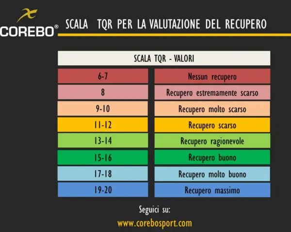 Tabella SCALA TQR: valori da 6-7 (nessun recupero) a 19-20 (recupero massimo).