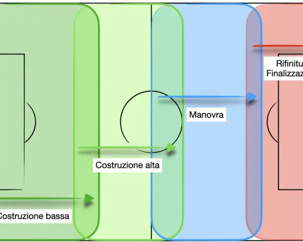 Schema tattico calcistico: costruzione bassa, costruzione alta, manovra e rifinitura/finalizzazione.