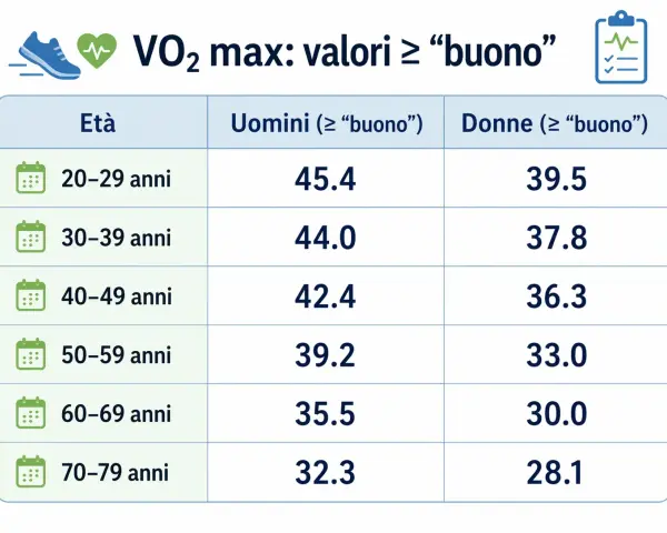 Tabella VO2 max: valori ≥ "buono" per età e genere. Scopri cos'è il VO2 max e i tuoi valori ideali.