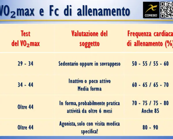 Tabella VO2 max e frequenza cardiaca di allenamento: valori per valutare la forma fisica, da sedentario ad agonista.