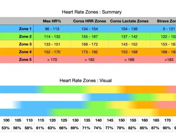 Tabelle e grafico mostrano le zone di frequenza cardiaca (HRR, Lactate, Strava) e i relativi BPM e percentuali. Capire cos'è l'HRR aiuta a ottimizzare l'allenamento.