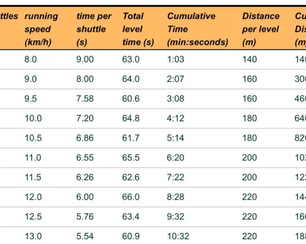 Tabella con i risultati del bleep test: livelli, navette, velocità, tempi e distanze cumulative.