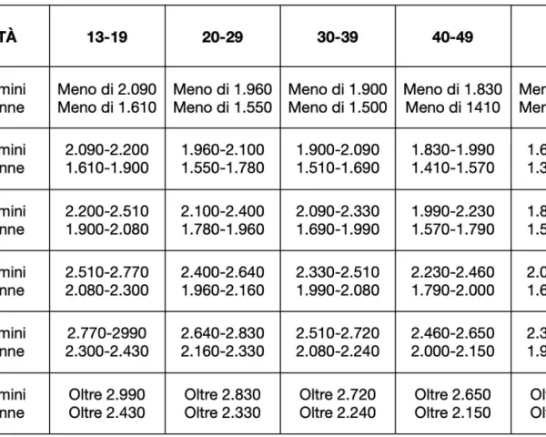 Tabella con i risultati del test di Cooper, che valuta lo stato di forma per età e genere.