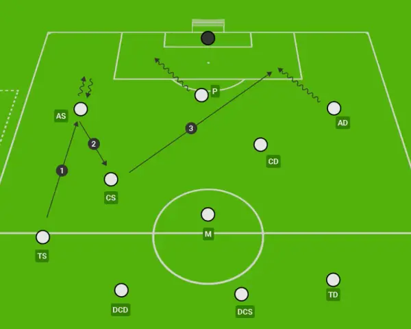 Schema tattico 3-5-2 con movimenti offensivi: triangolazione tra TS, CS e AS per creare superiorità numerica.