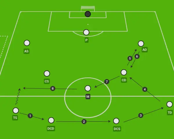 Schema tattico con giocatori in campo. Il terzino posizione (TD) riceve palla e si muove verso l'attacco.