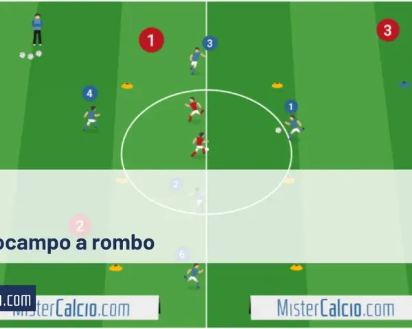 Schema tattico per centrocampo a rombo con giocatori che simulano azioni. Si evidenziano gli esterni di centrocampo forti.