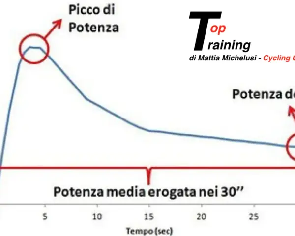 Grafico del wingate test: picco di potenza, potenza media e potenza dopo 30 secondi.