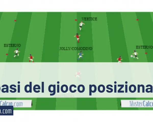 Schema tattico di calcio che illustra le posizioni dei giocatori per il gioco posizionale: vertice, jolly/comodino ed esterno.