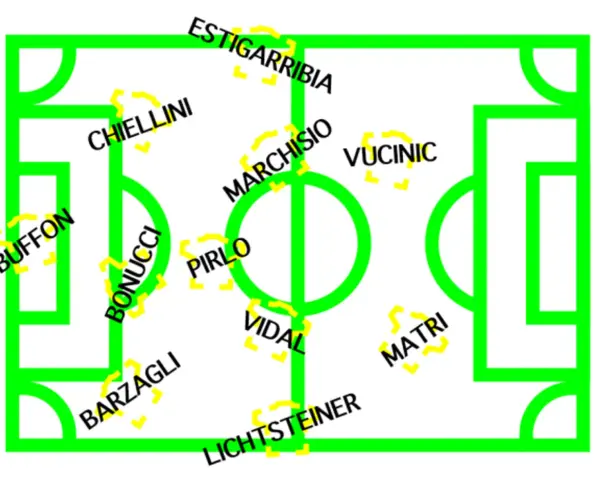 Schema tattico della Juve di Conte: Buffon, Chiellini, Bonucci, Barzagli, Pirlo, Vidal, Marchisio, Lichtsteiner, Estigarribia, Vucinic, Matri.