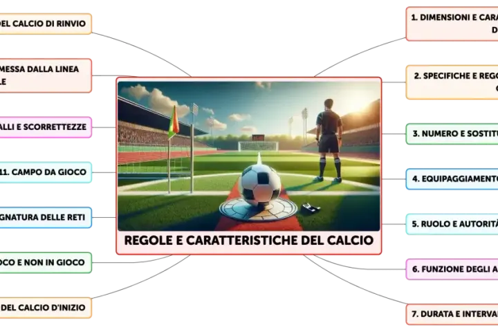 Schema sulle regole del calcio. Si parla di quanto dura l'intervallo nel calcio, campo, pallone, arbitri e giocatori.